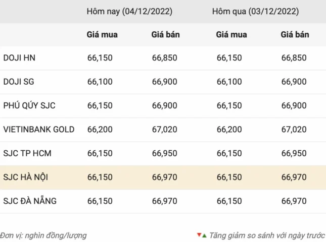 Giá Vàng 97 Hôm Nay 2026: Cập Nhật Mới Nhất & Dự Báo Cửa hàng vàng SJC uy tín