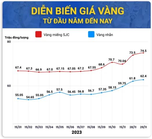 Biểu đồ giá vàng năm 2023: Dự báo xu hướng và phân tích chi tiết Dự báo biểu đồ giá vàng