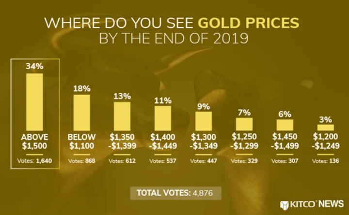 Dự báo giá vàng 2019