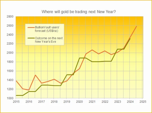 Giá Vàng 2003: Nhìn Lại Biến Động Và Dự Báo Tương Lai Dự báo giá vàng trong tương lai từ năm 2003
