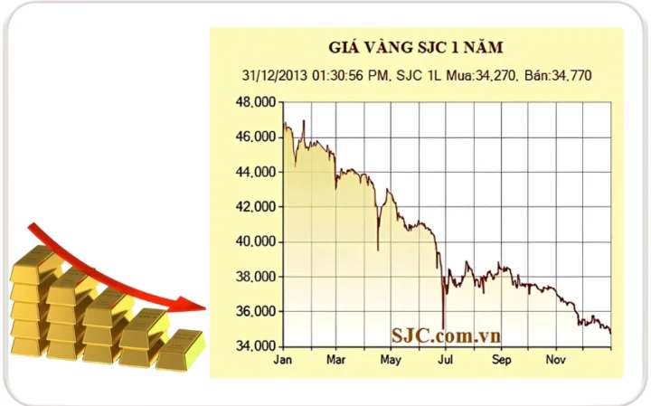 Giá Vàng 2013: Biến Động, Phân Tích và Dự Báo 2026 Giá vàng 1 chỉ năm 2013