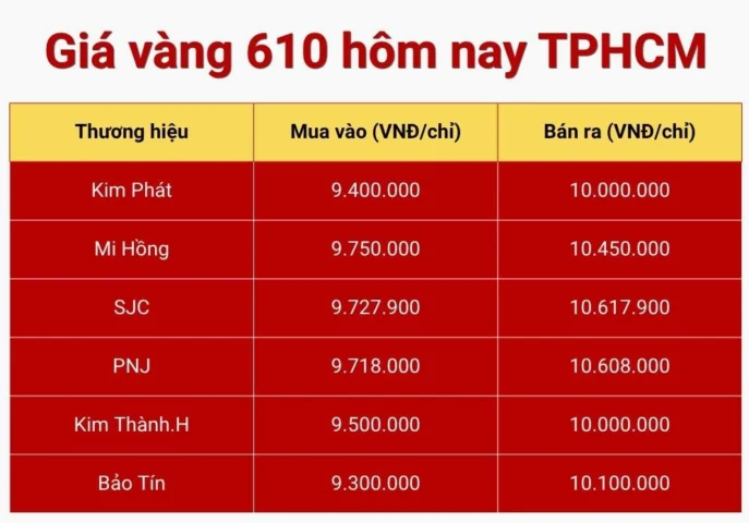 Giá vàng 18k 610 hôm nay tại TPHCM