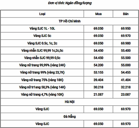 Vàng 18k hôm nay bao nhiêu 1 chỉ? Cập nhật giá 2026 mới nhất Giá vàng 18K hôm nay cập nhật