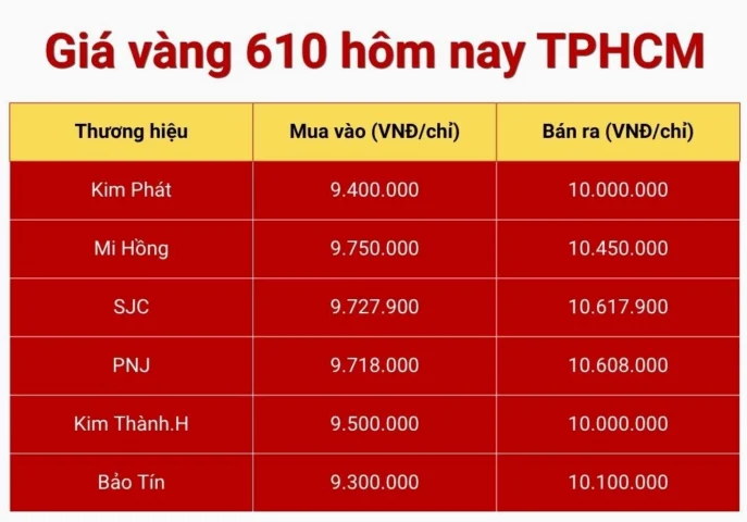 Vàng 610 Giá Bao Nhiêu? Phân Tích Chi Tiết và Dự Báo 2026 Giá vàng 610 hôm nay tại TP.HCM