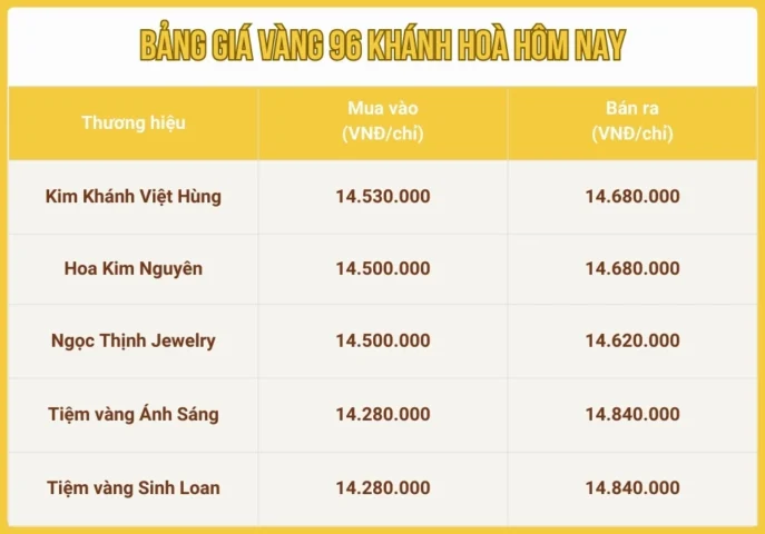Vàng 96 hôm nay: Biến động giá, cập nhật 2026 & lời khuyên đầu tư Giá vàng 96 hôm nay tăng hay giảm?