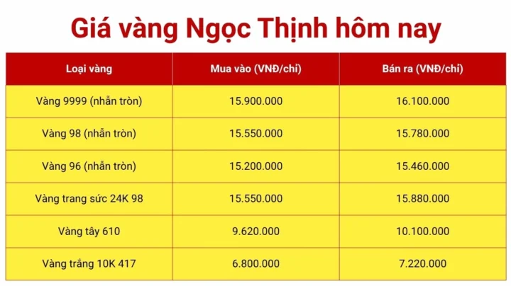 Giá vàng 9999 hôm nay Đà Nẵng: Cập nhật và Phân tích 2026 Giá vàng 9999 hôm nay Đà Nẵng cập nhật