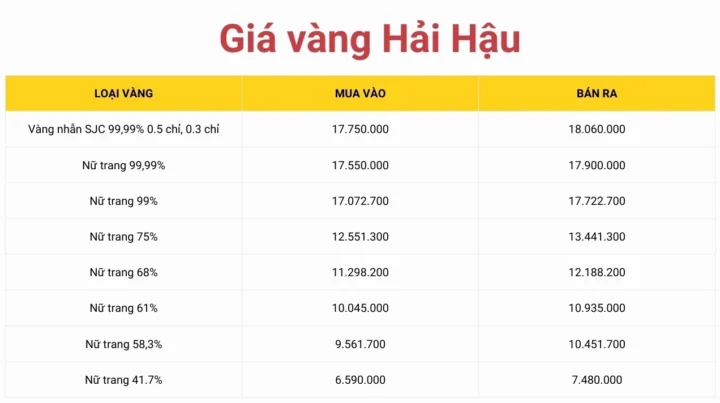 Giá vàng 9999 hôm nay tại Hải Hậu Nam Định