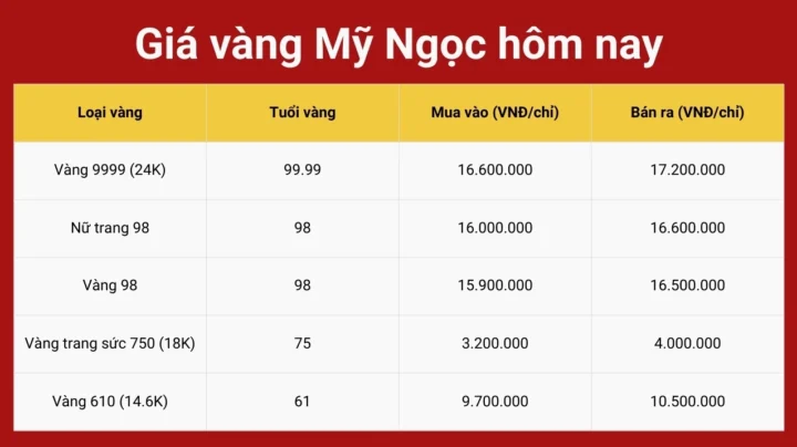 Giá Vàng 9999 Mỹ Ngọc 2026: Cập Nhật Mới Nhất & Dự Báo Giá vàng 9999 Mỹ Ngọc hôm nay
