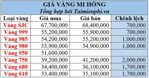 Giá Mi Hồng Hôm Nay: Cập Nhật Mới Nhất & Dự Đoán 2026 Giá vàng hôm nay tại Tiệm Vàng Mi Hồng