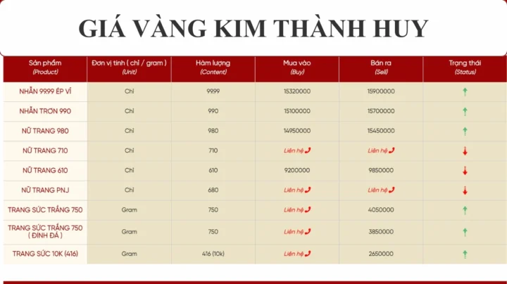 Giá Vàng Kim Thành Huy Hôm Nay 2026: Dự Báo & Phân Tích Chi Tiết Giá vàng Kim Thành Huy hôm nay cập nhật mới nhất