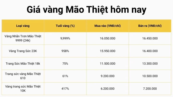 Vàng Mão Thiệt Thái Bình Giá Bao Nhiêu 1 Chỉ Năm 2026? Giá vàng Mão Thiệt hôm nay