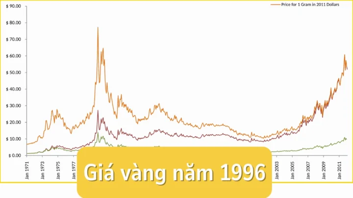 Giá Vàng Năm 1996: Biến Động & Dự Báo 2026 Giá vàng năm 1996 bao nhiêu tiền một chỉ