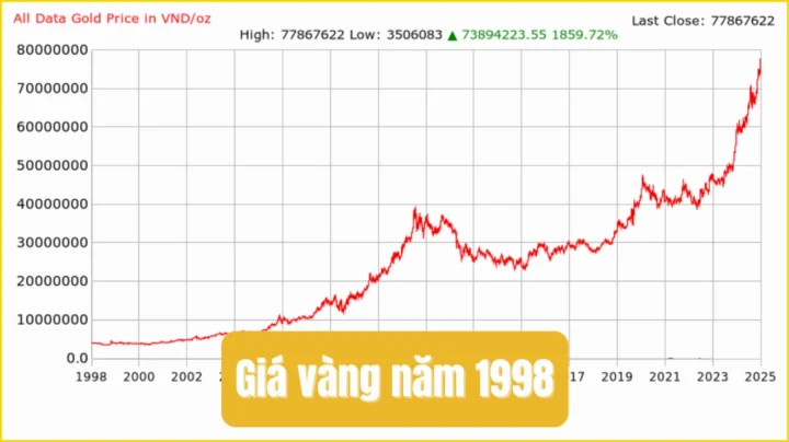 Giá Vàng Năm 1998: Biến Động Lịch Sử và Dự Báo 2026 Giá vàng năm 1998 bao nhiêu?