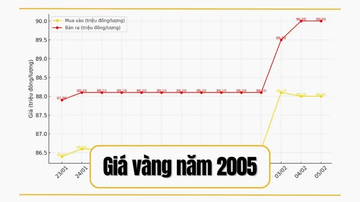 Giá vàng năm 2005