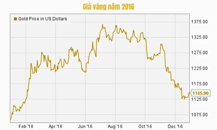 Giá Vàng 2016: Biến Động & Dự Báo Tương Lai (Cập Nhật 2026) Giá vàng năm 2016 là bao nhiêu tiền