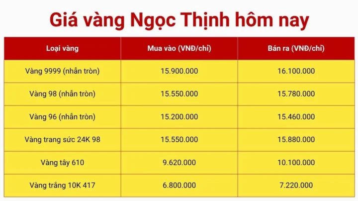 Giá Vàng Hôm Nay Đà Nẵng: Cập Nhật Mới Nhất 2026 & Dự Báo Giá vàng Ngọc Thinh Đà Nẵng hôm nay