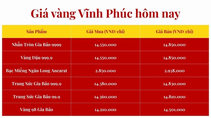 Giá Vàng Nhẫn 98 Hôm Nay 2026: Dự Báo, Phân Tích Giá vàng nhẫn 98 hôm nay tại Vĩnh Phúc