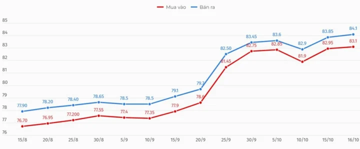 Giá vàng nhẫn SJC