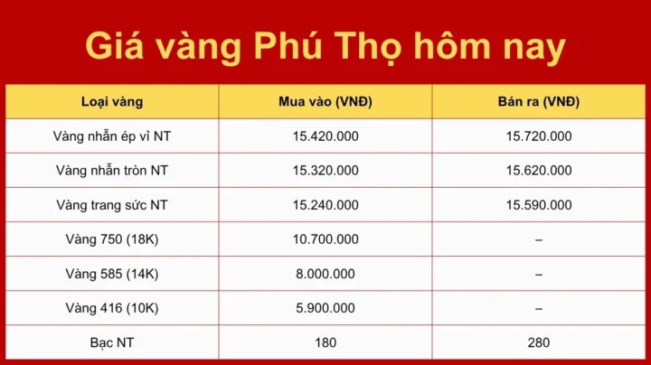 Giá vàng Phú Thọ hôm nay biến động