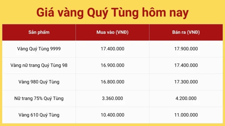 Giá vàng Quý Tùng hôm nay
