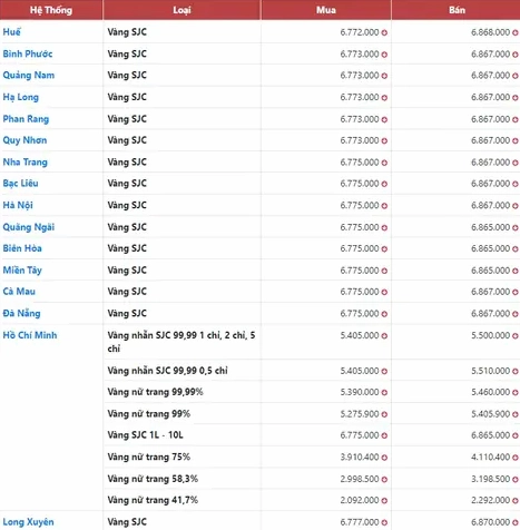 Giá Vàng Hôm Nay Đà Nẵng: Cập Nhật Mới Nhất 2026 & Dự Báo Giá vàng SJC Đà Nẵng hôm nay