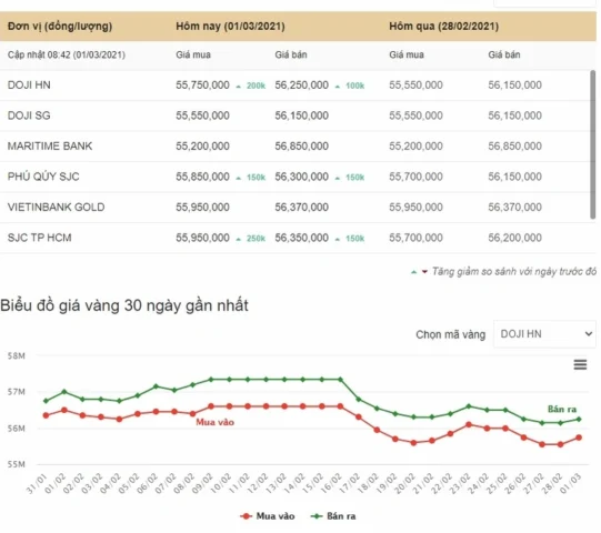 Giá Vàng Năm 2021 Bao Nhiêu Tiền 1 Chỉ? Phân Tích Xu Hướng 2026 Giá vàng SJC hôm nay ngày 1/3/2021