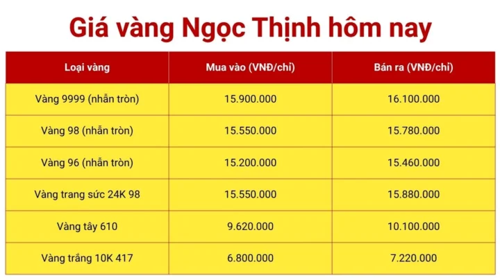 Giá Vàng Hôm Nay ở Đà Nẵng: Cập Nhật Mới Nhất 2026 Giá vàng SJC tại Đà Nẵng hôm nay