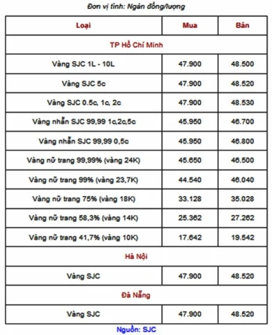 Giá Vàng Năm 2020: Bao nhiêu Tiền 1 Chỉ & Dự báo 2026 Giá vàng SJC trong năm 2020