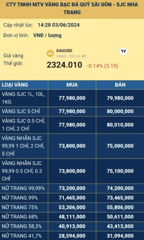 Giá Vàng SJC Nha Trang Hôm Nay: Cập Nhật 2026 & Phân Tích Đầu Tư Giá vàng SJC được niêm yết tại Nha Trang
