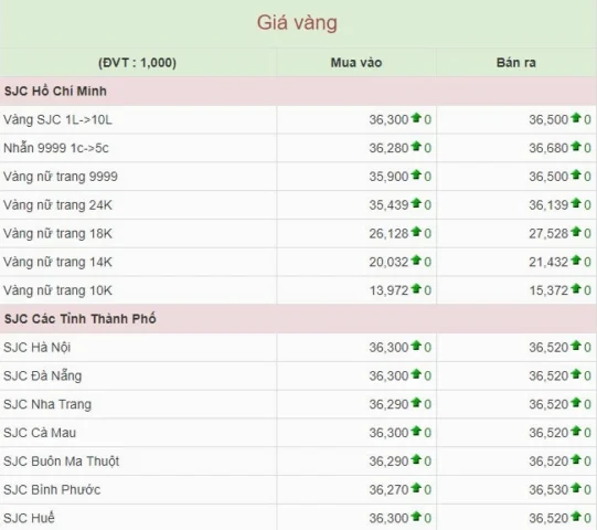 Giá vàng SJC và vàng 9999 giữ giá