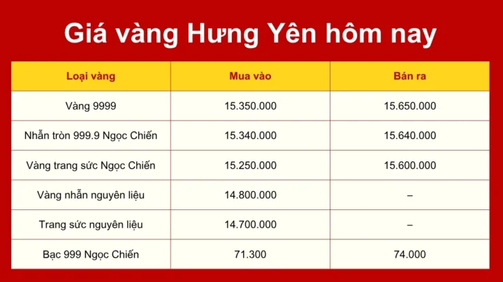 Giá vàng 9999 Hưng Yên Hôm Nay: Cập nhật & Dự báo 2026 Giá vàng tại Hưng Yên hôm nay tham khảo