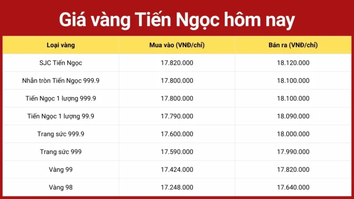 Giá vàng Tiến Ngọc hôm nay
