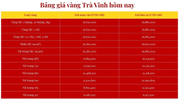 Giá Vàng 24k 980 Hôm Nay: Phân Tích và Dự Báo 2026 Giá vàng Trà Vinh hôm nay