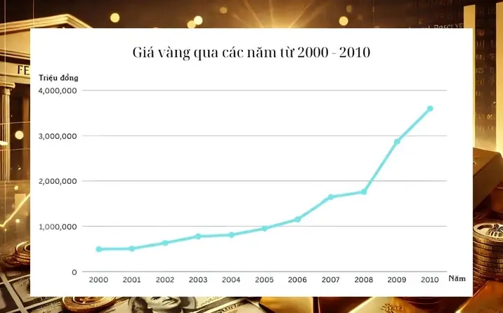 Giá Vàng Năm 2005: Biến Động và Dự Báo 2026 Giá vàng trong nước tháng 3 năm 2005