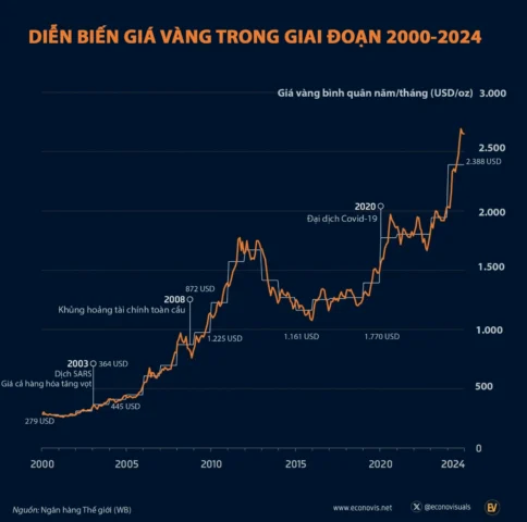 Giá Vàng Qua Các Năm: Hành Trình Biến Động và Dự Báo 2026 Giá vàng và các yếu tố ảnh hưởng