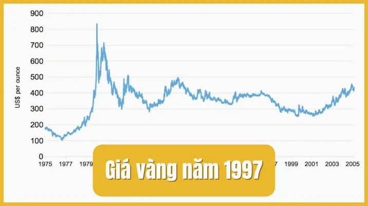 Giá Vàng Năm 1997: Biến Động & Dự Báo 2026 Giá vàng Việt Nam năm 1997