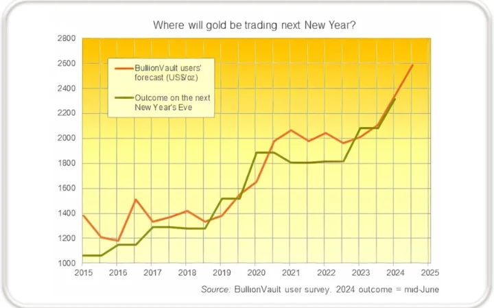 Lịch sử giá vàng thế giới từ 2017 đến nay