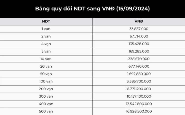 Minh họa 1 vạn tệ bằng bao nhiêu tiền Việt