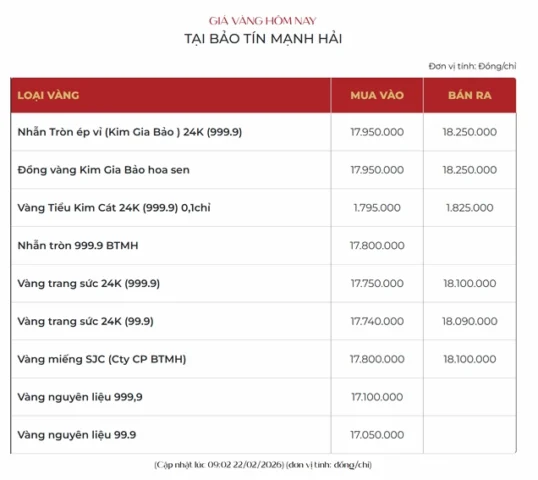 Giá vàng 9999 hôm nay Bảo Tín Mạnh Hải: Cập nhật & Dự báo 2026 Người đang xem bảng giá vàng