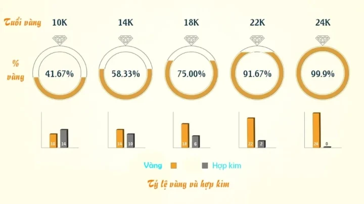 Vàng 24k 1 chỉ bao nhiêu tiền năm 2026? Cập nhật giá mới nhất Phân biệt vàng 24k