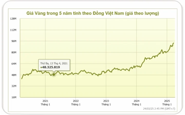 Giá Vàng Năm 2021 Bao Nhiêu Tiền 1 Chỉ? Phân Tích Xu Hướng 2026 So sánh biểu đồ giá vàng Việt Nam và thế giới 2021-2025