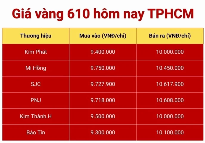 Giá Vàng 610 Hôm Nay Tại Bình Dương 2026 So sánh giá vàng giữa các khu vực