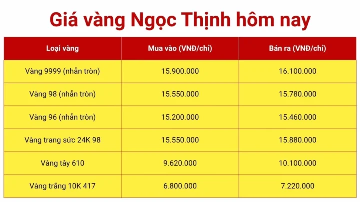Giá vàng 610 hôm nay tại Cần Thơ: Cập nhật chi tiết 2026 So sánh giá vàng tại các cửa hàng khác nhau