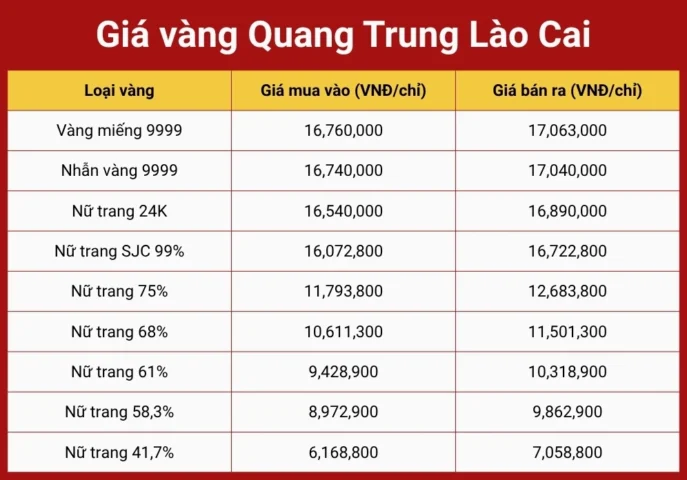 Giá Vàng Quang Trung Lào Cai Hôm Nay 2026: Cập Nhật & Phân Tích So sánh giá vàng tại các thương hiệu khác nhau ở Lào Cai