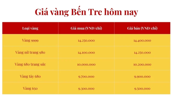 Giá Vàng 24k 980 Hôm Nay: Phân Tích và Dự Báo 2026 Tham khảo giá vàng Bến Tre hôm nay