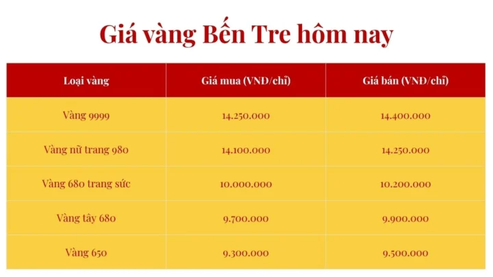 Tham khảo giá vàng Bến Tre hôm nay
