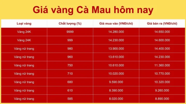 Giá Vàng Thị Trường Cà Mau Hôm Nay: Dự Báo 2026 Tham khảo giá vàng Cà Mau hôm nay