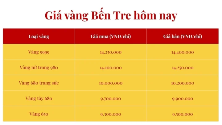 Giá Vàng 980 Hôm Nay Bao Nhiêu 1 Chỉ? Cập Nhật 2026 Tham khảo giá vàng hôm nay