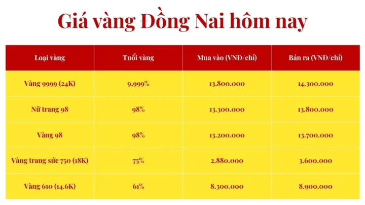 Tham khảo giá vàng Đồng Nai hôm nay