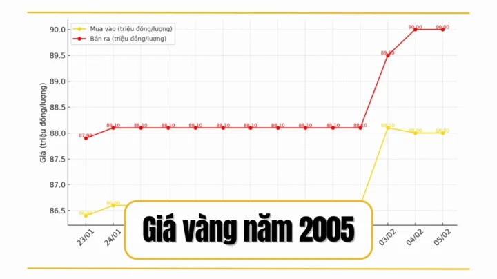 Giá Vàng Năm 2005: Biến Động và Dự Báo 2026 Tổng quan giá vàng năm 2005